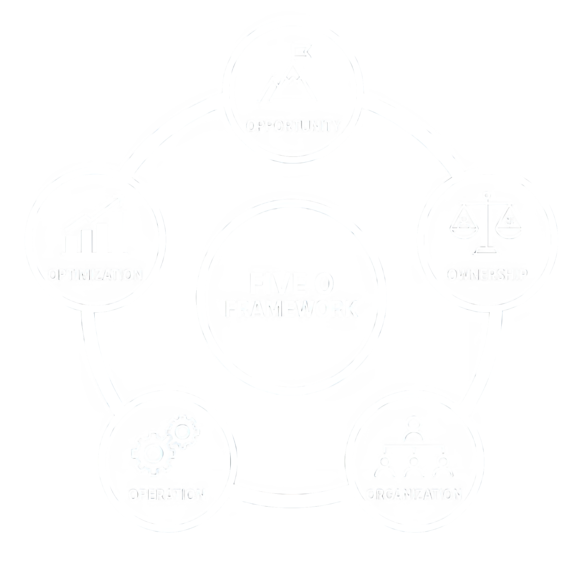 Five O Framework — Opportunity, Ownership, Organization, Operation, Optimization